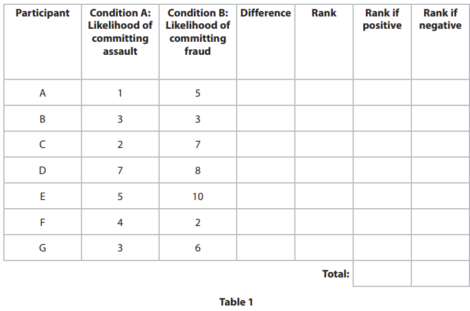 <p>(b) Alicia’s results are shown in Table 1. Complete Table 1 and calculate the Wilcoxon Signed Ranks test for Alicia’s experiment.</p>