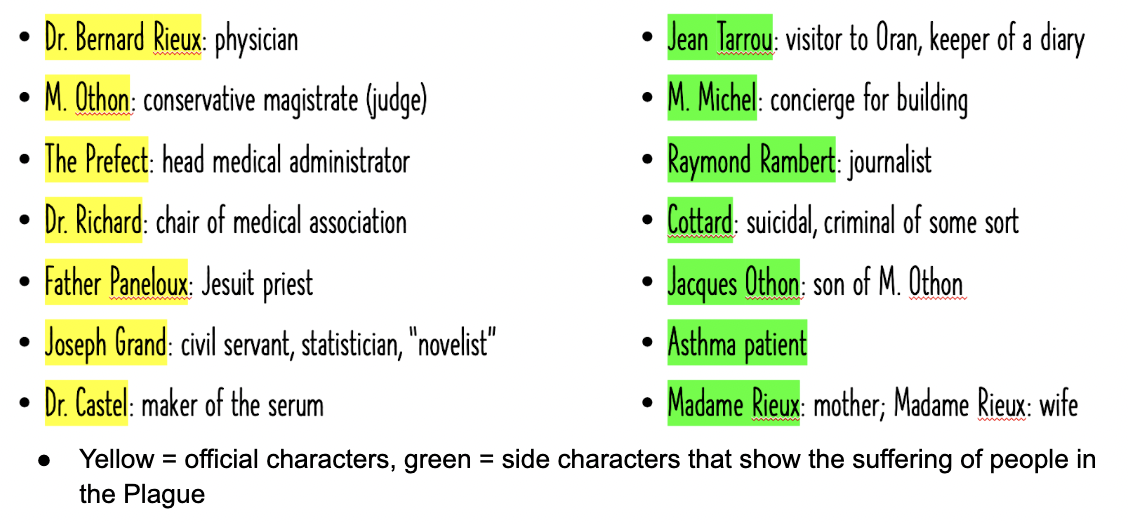 Main characters of *The Plague*: 


 1. ==Dr. Bernard Rieux: physician, narrator==
 2. ==Jean Tarrou: visitor to Oran, keeper of a diary==
 3. ==Raymond Rambert: journalist==
 4. ==Father Paneloux: Jesuit priest==
 5. M. Othon: conservative magistrate (judge) 
 6. The Prefect: head medical administrator
 7. Dr. Richard: chair of medical association
 8. Joseph Grand: civil servant, statisticain, “novelist”
 9. Dr. Castel: maker of the serum
10. Cottard: suicidal, criminal of some sort
11. Jacques Othon: son of M. Othon
12. Asthma patient
13. Madame Rieux: mother, wife to Dr. Rieux

\
women are the ones LOOKING AFTER the plague victims → this is why we have no documented SUFFERING of ppl bc the novel’s narrator says it will ONLY use documented understanding by Dr. RIEUX - Bernard Rieux offers *numbers/medical commission* → we as the readers see the problems with the health bureaucracy (they misinterpret the suffering and thus don’t act suddenly, causing shortage of the cream necessary for doctors to treat patients)

\
There are several women characters in the novel, although they are not as prominent as the male characters. They include:


1. Madame Rieux: the wife of Dr. Rieux, described as a supportive and caring spouse
2. Castel’s wife: the wife of another physician who is instrumental in developing a serum to treat the disease
3. the Spanish dancer: She is a woman who is infected with the disease and dies in the quarantine camp.

While the female characters in The Plague are not as prominent as the male characters, they still play important roles in the story. The novel portrays the outbreak of the disease as a crisis that affects all members of society, regardless of gender or social status.