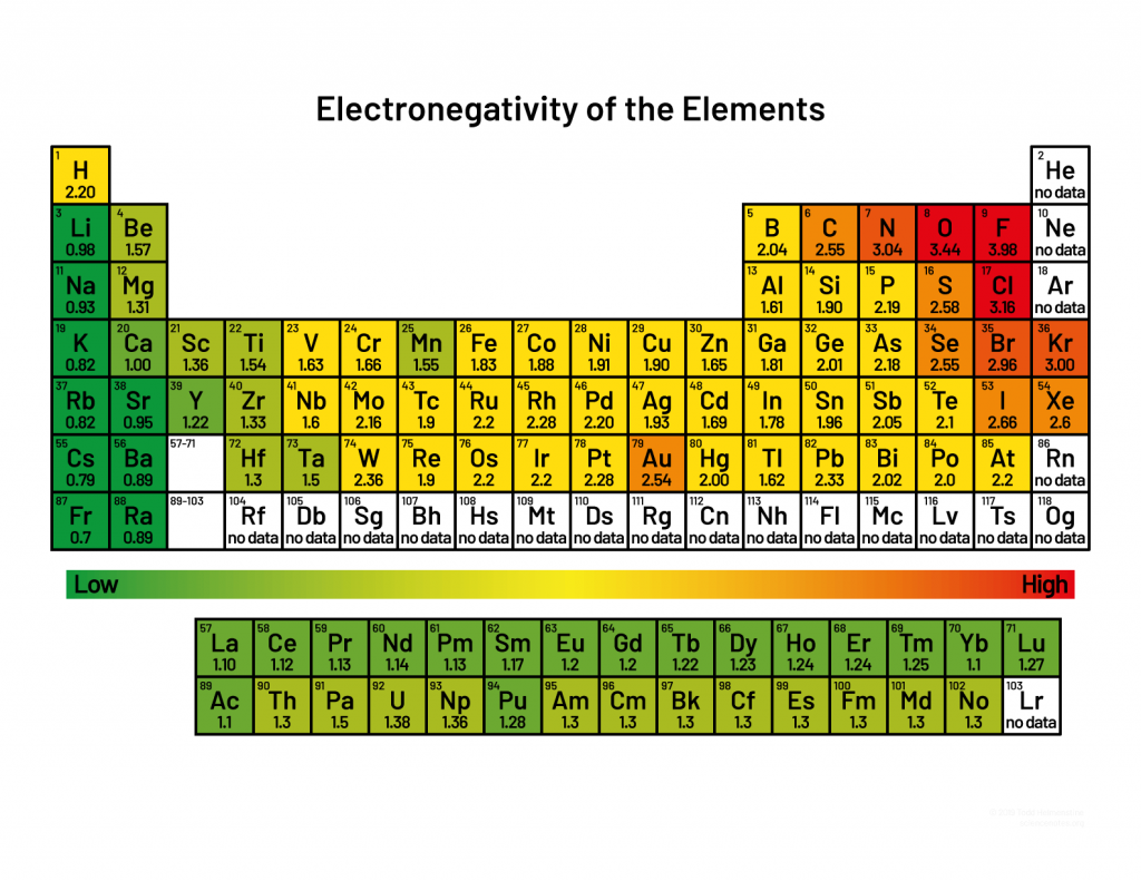 <p>how well an element can attract electrons</p><p>halogens are the most electronegative because they have 7 valence electrons; noble gases are not electronegative </p>