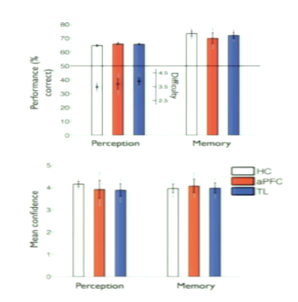 <p>performance is similar across the 2 tasks</p><p>mean reported confidence is similar across the 2 tasks</p><ul><li><p>metacognitive bias is not affected</p></li></ul><p></p>