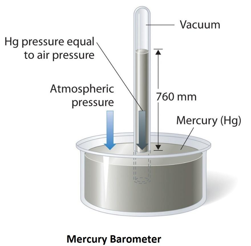 Simple Diagram of a Barometer