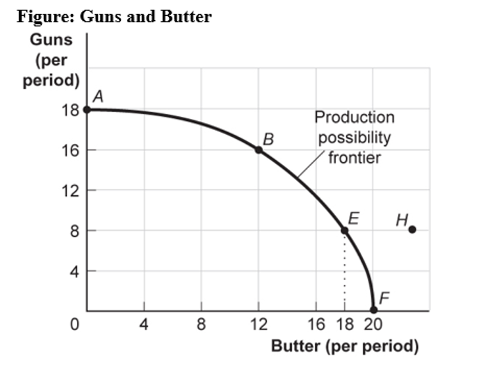 (Ref 2-2 Figure: Guns and Butter) Use Figure: Guns and Butter. On this figure, points A, B, E, and F: