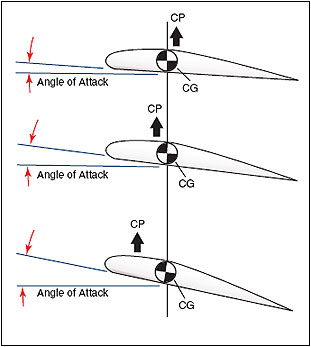 <p>Point <strong>on Chord line</strong> where the <strong>Aerodynamic Force Acts.</strong></p><p>The single point through which the net aerodynamic force resulting from pressure distribution around the airfoil acts.</p>