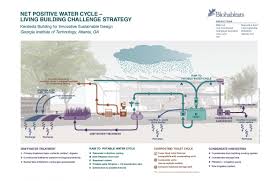 <p>Look at the picture of a rainwater collection system. How does this system help with the Water Petal?</p>