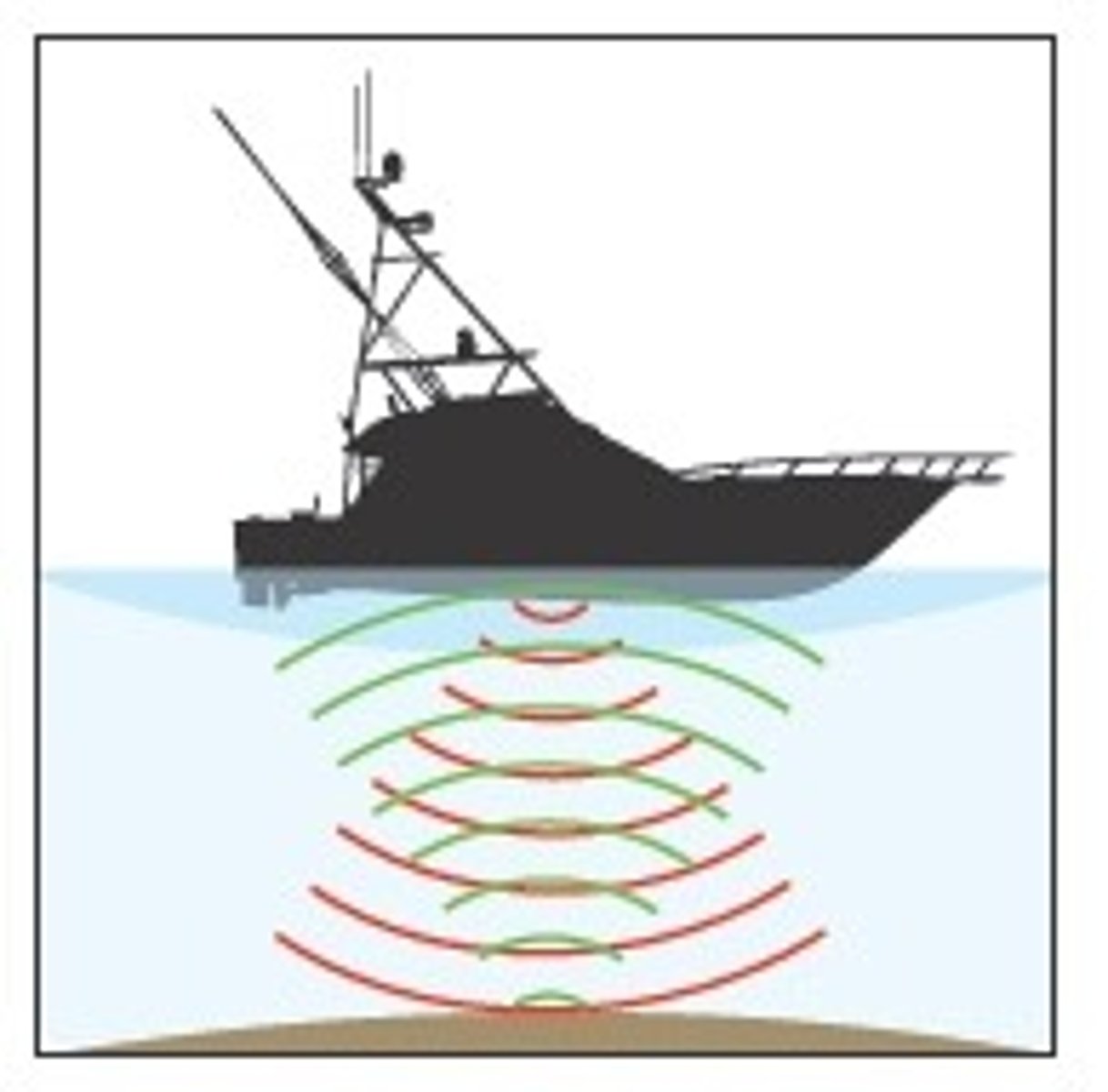 <p>the use of sound waves to find objects underwater and to map the ocean floor</p>