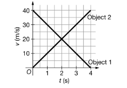 <p>Object 1 and object 2 travel across a horizontal surface, and their horizontal velocity as a function of time is shown in the graph. Which of the following statements is correct about the two-object system?</p>