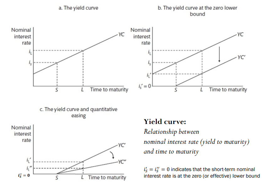 <ul><li><p>It cannot change the short end of the yield curve — this is already at the lowest amount any institution would trade them at </p></li><li><p>It aims to raise the price and thus reduce the longer-term yield of the bonds, signalling a pivot of the yield curve to make it flatter</p></li><li><p>In this case, i<sub>s</sub> refers to short-term interest rates</p></li><li><p>In the case where the zero lower bound is reached, i<sub>L</sub> is still too high — bank lending is a long term process, so this long-term nominal rate must be reduced somehow to ensure movement away from the ZLB</p></li></ul><p></p>