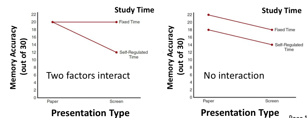 <p>if the lines are parallel, then there is no interaction</p>