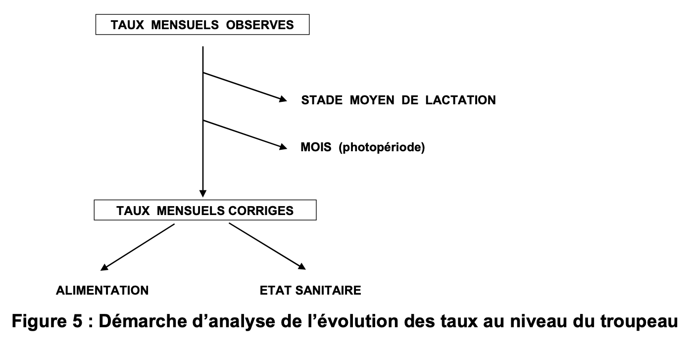 <p>Analyse de l’évolution du TP par troupeau</p>