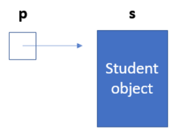 <ul><li><p><span style="background-color: transparent;"><span>Create Student object named s</span></span></p></li><li><p><span style="background-color: transparent;"><span>Take the address of that object and store it in a pointer of type person* (the superclass pointer).</span></span></p></li><li><p><span style="background-color: transparent;"><span>This is allowed because a Student is a Person. There’s no automatic binding to the subclass methods, but you can call virtual methods (if Person has virtual functions) and get dynamic dispatch</span></span></p></li></ul><p></p>