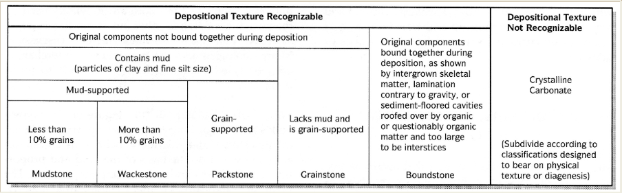 <p>Ignores allochem type. Based on presence or absence of micrite. All except boundstone accumulate as clastic carbonates (components not bound at deposition)</p>