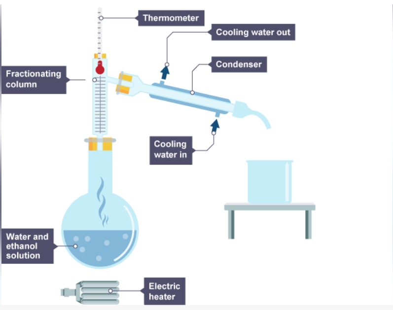 <p>Explain fractional distillation</p>