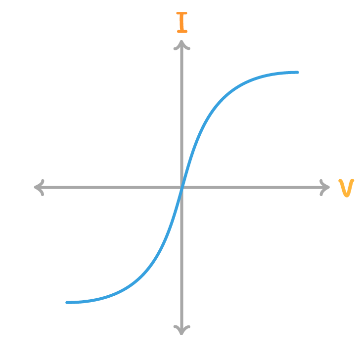 <p><span><strong>The above diagram is a current / voltage graph for a:</strong></span></p>