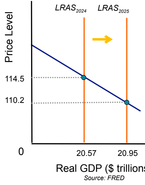<p>Explain what happens to GDP and Price level when the lRAS shifts right</p>