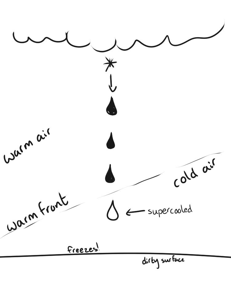 <p>Rain:</p><ul><li><p>li<u>quid droplets that reach ground, &gt;.5mm</u></p></li><li><p><u>likely&nbsp;to&nbsp;be&nbsp;continuous</u>,<u> intermittent called a shower</u></p></li><li><p>usually starts as snow but melts on the way down</p></li><li><p>don’t usually get larger than 7mm in diameter</p></li></ul><p>Drizzle:</p><ul><li><p><u>liquid droplets that reach ground, &lt;.5mm</u></p></li><li><p>likely to be continuous</p></li><li><p><u>tends to fall more slowly because of smaller particle size, and therefore will restrict visibility more than rain</u></p></li></ul><p>Snow:</p><ul><li><p>ice crystals that have not melted</p></li></ul><p>Sleet:</p><ul><li><p>frozen rain - opaque ice pellets</p></li><li><p><u>melts from warm air, then falls through thick layer of cold air at the surface, which freezes solid</u></p><ul><li><p><strong>snow → (melting) → rain → (freezing) → sleet</strong></p></li></ul></li></ul><p>Hail</p><ul><li><p>ice pellet, &gt;5mm in diameter</p></li><li><p>forms because of multiple passes through a cloud, number of passes determines size (and often collides with other hail stones)</p></li></ul><p>Freezing Precipitation</p><ul><li><p>(rain or drizzle) that freezes with surfaces at or near the ground</p><ul><li><p>the pure precipitation is<strong>&nbsp;</strong><em>supercooled</em>&nbsp;in a shallow layer of cold air at the surface, and freezes as it hits the dirty surface</p></li><li><p><strong>rime</strong>&nbsp;- dangerous, pure ice</p><ul><li><p>can also be danger to plane wings when flying through supercooled clouds</p></li></ul></li></ul></li></ul><p>Graupel / Ice Pellets (“soft hail”)</p><ul><li><p>crystalline/snow-like internal structure with ice coating around it</p><ul><li><p>fluffy inside, crunchy outside. yum!</p></li></ul></li><li><p>partial melting and coalescence of snow with refreezing</p></li></ul><p></p>