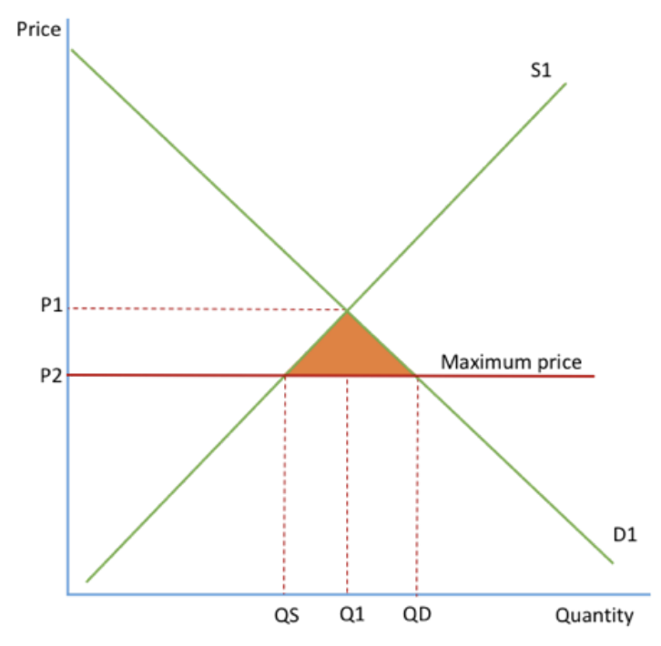 <p>A max price is a legally imposed price for a good that the suppliers cannot charge above. they’re set on goods with positive externalities. eg. rent, when accomodation prices are too high. </p><p>they prevent monopolies from exploiting customers. </p><p>for a max price to have a effect it must be set BELOW the current price equilibrium. </p><p>on diagram- with the max price, there is excess demand of QS-QD (shaded area)</p>