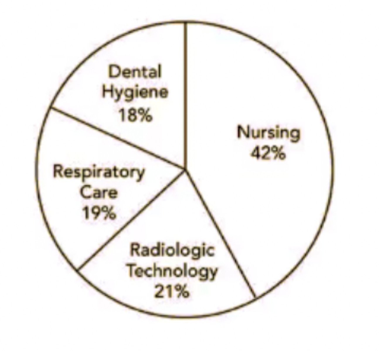 <p><strong>There are 800 students enrolled in four allied health programs at a local community college. The percentage of students in each program is displayed in the pie chart. Which of the following is the number of students enrolled in the respiratory care program?</strong></p><p></p><p>A. 336 </p><p></p><p>B. 152 </p><p></p><p>C. 144 </p><p></p><p>D. 168</p>