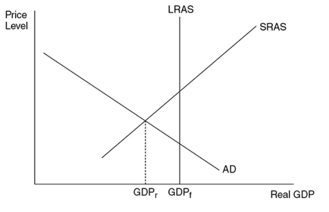 <p>The amount by which full-employment GDP exceeds equilibrium GDP</p>