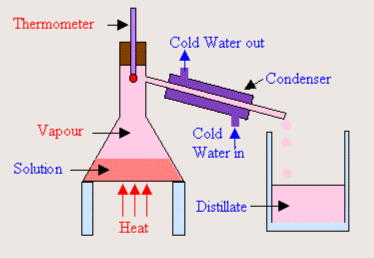 <p><span><span>It is a separation technique that purifies water and makes fuel for alcoholic drinks. It separates mixtures of liquids by </span></span><strong>boiling point</strong><span><span>.</span></span></p>