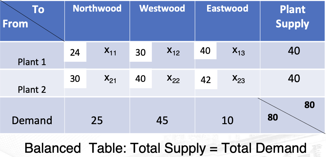 <ol><li><p>Define the Objective Function:</p><ul><li><p>Minimize the total delivery cost.</p></li><li><p>Min: (delivery cost per ton from each plant to each suburban location) x (number of tons delivered from each plant to each suburban location).</p></li><li><p>Min Z: 24x11 + 30x12 + 40x13 + 30x21 + 40x22 + 42x23</p></li></ul></li><li><p>Define the Constraints</p><ul><li><p>Supply Constraints:</p><ul><li><p>(1) x11 + x12 + x13 ≤ 40</p></li><li><p>(2) x21 + x22 + x23 ≤ 40</p></li></ul></li><li><p>Demand Constraints:</p><ul><li><p>(3) x11 + x21 = 25</p></li><li><p>(4) x12 + x22 = 45</p></li><li><p>(5) x13 + x23 = 10</p></li></ul></li><li><p>Non-negativity of variables:</p><ul><li><p>xij > 0, i = 1, 2 and j = 1, 2, 3</p></li></ul></li></ul></li></ol><p></p>