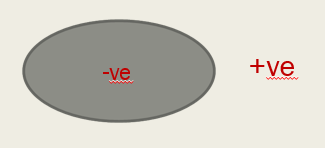 <ul><li><p>More Na<sup>+</sup> pumped out → Positive charge outside</p></li><li><p>Less K<sup>+</sup> pumped into the cell → Negative charge inside the cell</p></li></ul><p></p>