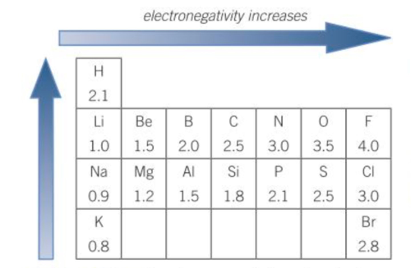 <p>0-4; 0 being the lowest and 4 being the highest.</p>