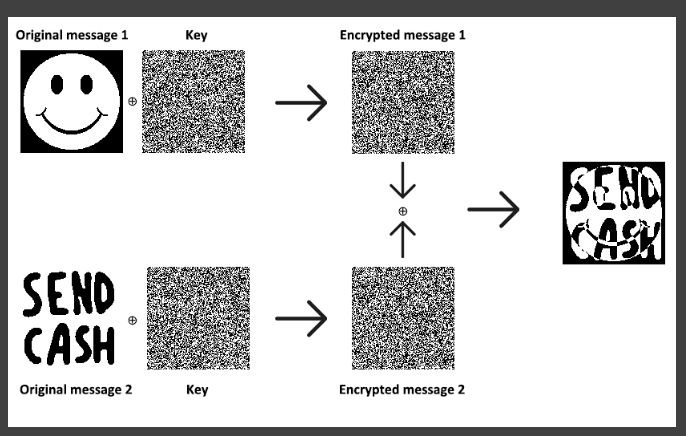 <p>should never reuse any part of the pad </p><ul><li><p>adversary can learn (a xor k) and (b for k)</p></li><li><p>adversary xors those to get (a xor b) which is useful</p></li></ul><p></p><p></p>