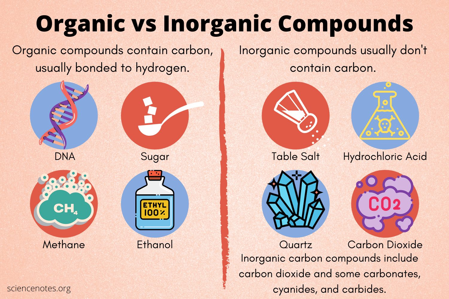 <p>Ogranic: Carbon + Hydrogen bonded together</p><p>Inorganic: No carbon-hydrogen bond</p>