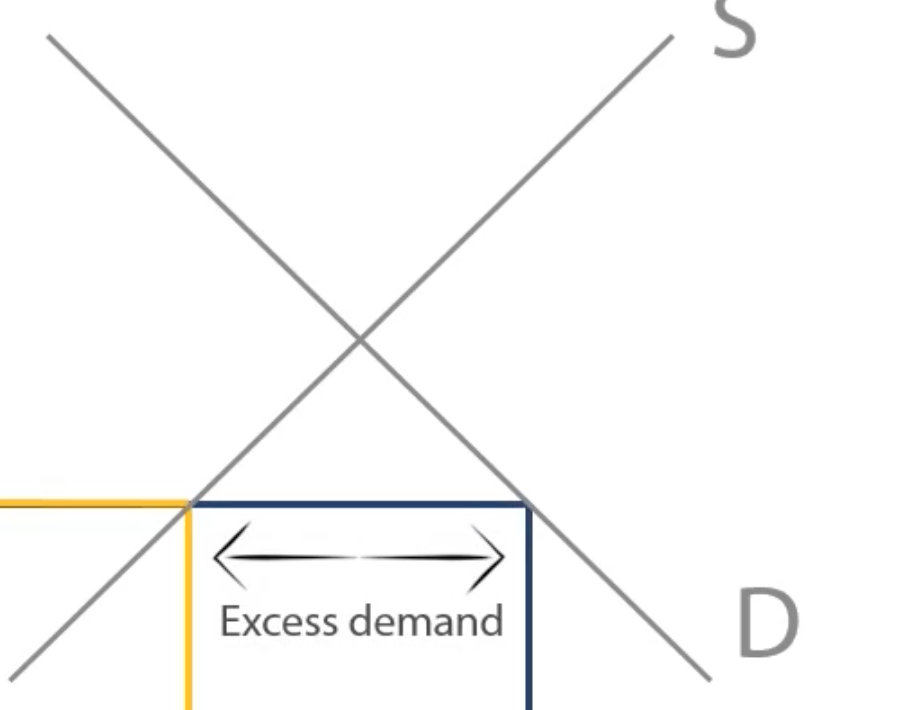 <p><span>Excess demand</span></p>