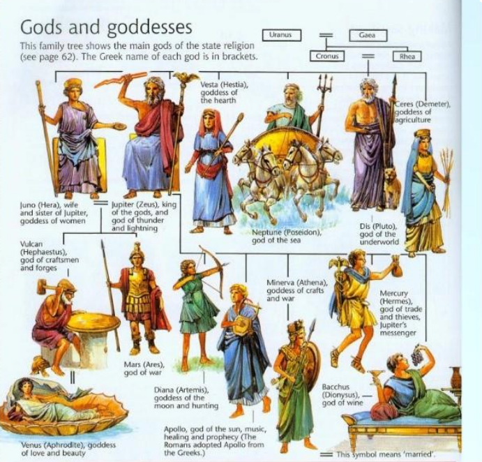 <ul><li><p>lesser veneration of gods</p></li><li><p>veneration of <strong>Emperors</strong></p></li><li><p>a part of the constitution of the state</p></li><li><p>adapted the Greek gods and goddesses, but <strong>changed the names and attributes</strong></p></li></ul><p></p>