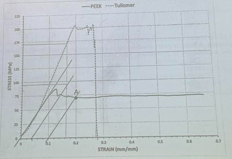 <p>Below are stress-strain curves for PEEK and Tullomer, established and prospective thermoplastic implant materials, respectively. Provide and approximate value for each of the following including units:</p><p>a. Elastic limit of Tullomer</p><p>b. Young’s modulus of Tullomer</p><p>c. Ultimate tensile stress of PEEK</p><p>d. 4% offset yield strength of PEEK</p><p>e. Toughness of Tullomer (N-mm/mm³)</p><p>f. Residual strain if PEEK is unloaded from point A</p>