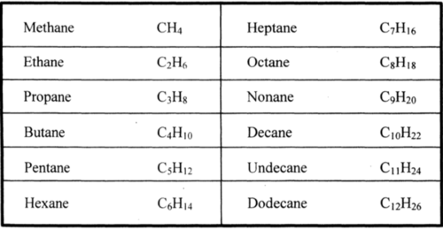 <p>(C) I &lt; III &lt; II</p><p>Size-Exchange Chromatography to separates substances based on their molecular weight, and the smallest substances will elute last as is the case here: Nonane (C9H20)&lt; Hexane (C6H14)&lt; Butane (C4H10)</p><p>The Khan Academy video mistakenly describes this, so see the next card for an explanation.</p>