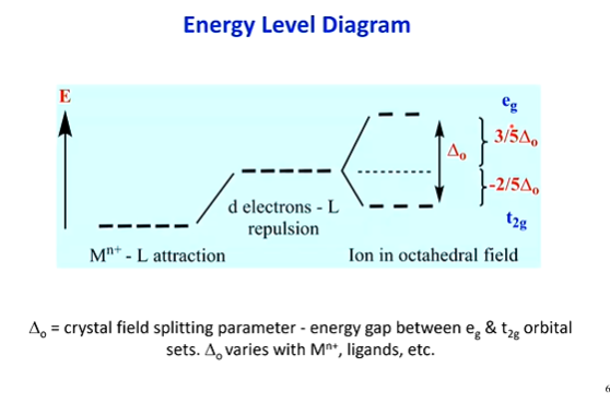 <p>(dx2-y2 &amp; dz2) higher energy (2-fold degenerate)- a</p><ul><li><p>this is because they have lobes pointing directly at the axes, and in octahedral, 6 ligands come in from the 6 verticies of the octahedron - so are facing direct repulsion </p></li><li><p>therefore tehse orbitals are raised to higher energy, face more repulsion, so costs more energy to put electrons here </p></li></ul><p>(dxy &amp; dxz &amp; dyz) lower energy (3-fold degenerate)</p><ul><li><p>still are destabilised due to incoming negative charge, however are not pointing towards the axes so feel this less - are lowered in energy overall</p></li><li><p>therefore costs less energy to put electrons here </p></li></ul><p></p>