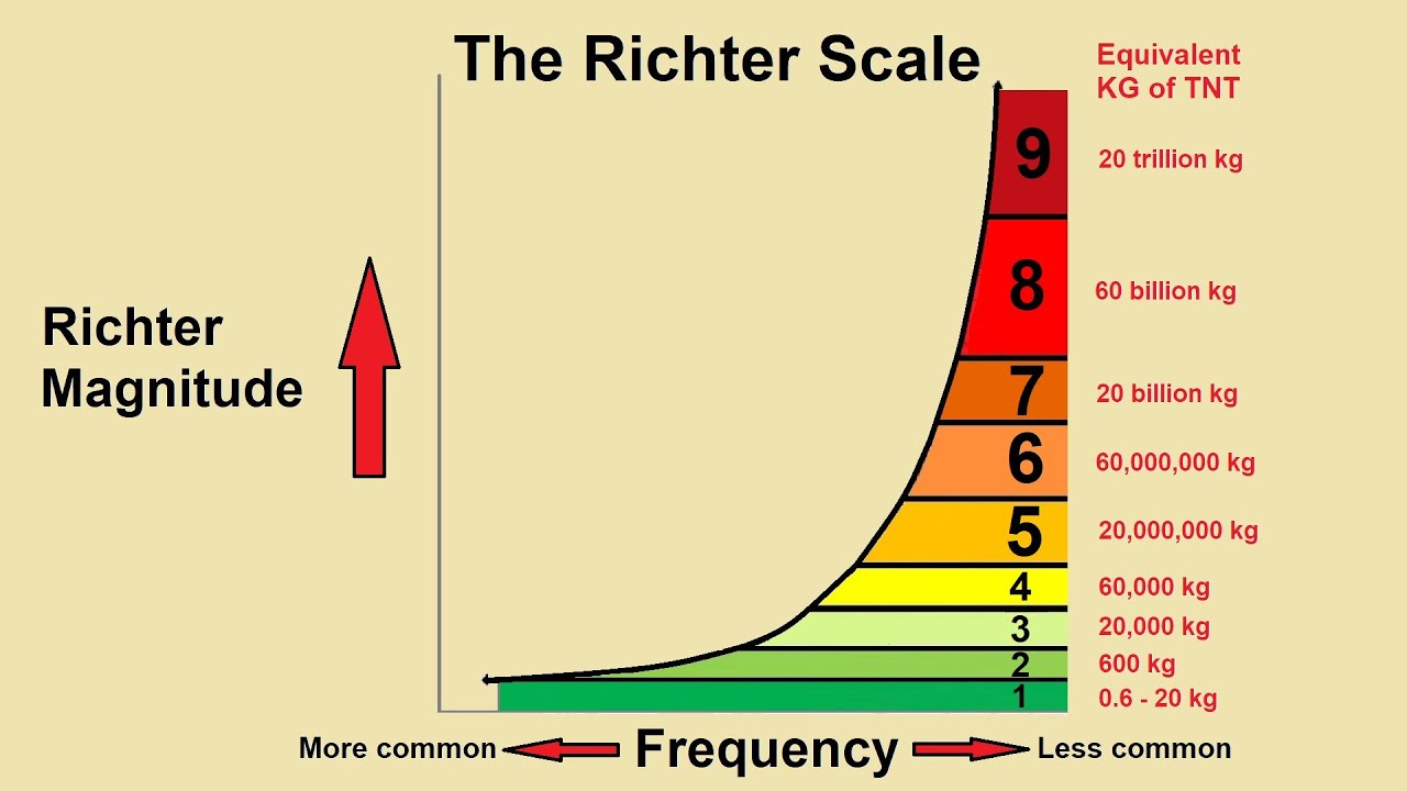 <p>Richter scale</p>