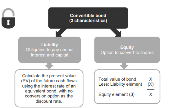 <p>Split accounting</p><p></p><ol><li><p>Liability (Obligation to pay annual interest and capital)</p></li></ol><p></p><p>Calculate the present value (PV) of the future cash flows using the interest rate of an equivalent bond, with no conversion option as the discount rate</p><p></p><p></p><ol start="2"><li><p>Equity (Option to convert shares)</p></li></ol><p></p><p>Equity element = Total value of bond - liability element</p><p></p>