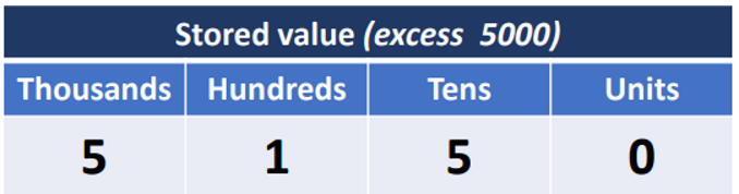 <p>We use what was the “sign” column to represent a so-called excess</p><p>Best introduced by example: code the number 150 using four decimal columns</p><ul><li><p>We can do this using “excess 5000”: put a 5 in the thousands, column</p></li></ul><p>We code (i.e. store) a number by adding the excess to it</p><ul><li><p>Ensures that negative value numbers get coded as positive value</p></li></ul><p>We decode a representation by subtracting the excess from it</p>