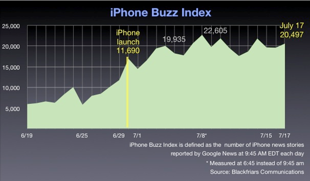 <p>Amount of articles written about iPhone in 1 month period of time</p><p>Dip when iPhone launches so that writers could review iPhone</p>