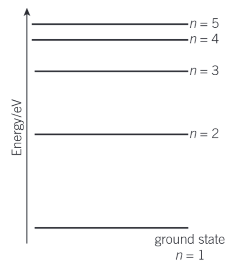 <ul><li><p>An electron cannot have a quantity of energy between two levels.</p></li><li><p>The energy levels are negative because external energy is required to remove an electron from the atom. The negative values also indicate that the electrons are trapped within the atom or bound to the positive nuclei.</p></li><li><p>An electron with zero energy is free from the atom.</p></li><li><p>The energy level with the most negative value is known as the ground level or the ground state.</p></li></ul><p></p>