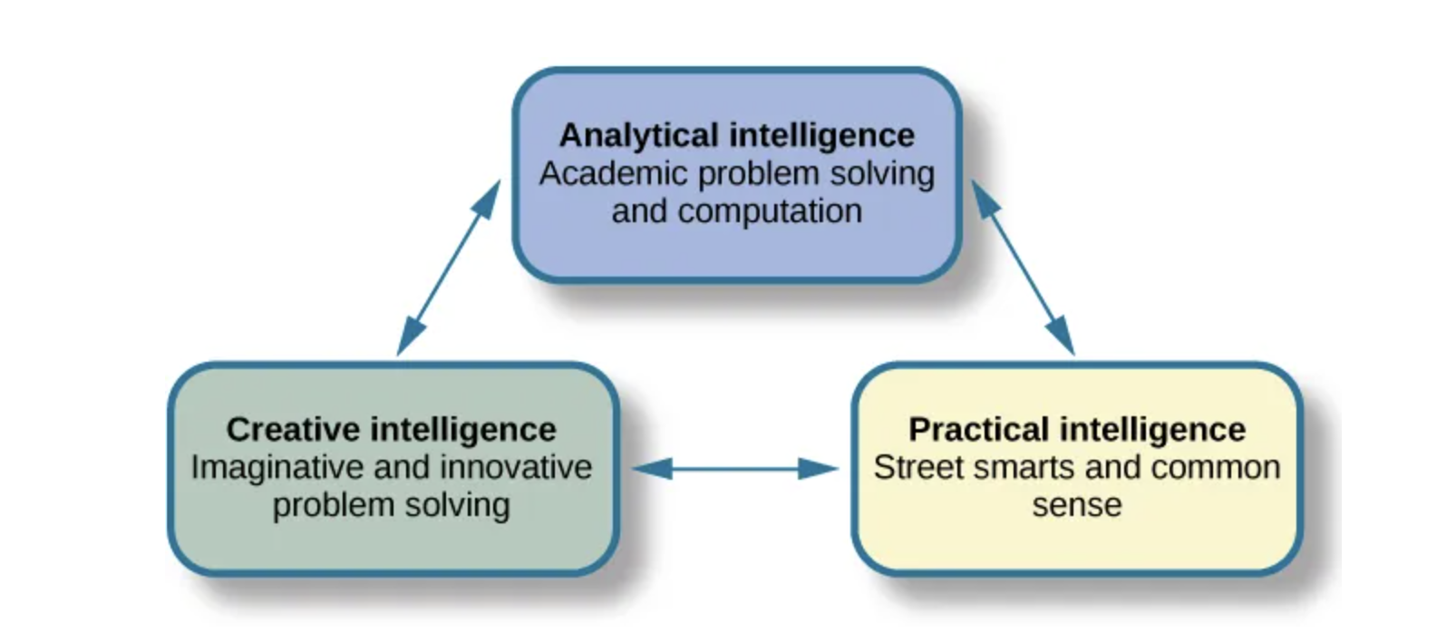 <p>intelligence as comprised of three parts (Sternberg, 1988): practical, creative, and analytical intelligence</p>