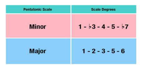 <p>A five-note scale, commonly used in folk music and pop/rock</p>