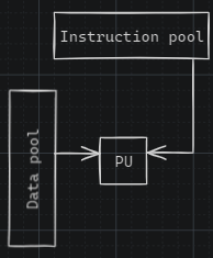 <p>- seriovy pocitac, jednoprocesorovy</p><p>- je predstavitelom von Neumanovskej architektury</p><p>    - Starsie PC, mainframe</p>