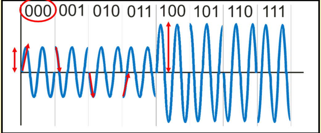 <p>Combines both amplitude and phase modulation to produce eight different values (000 to 111).</p><p></p>