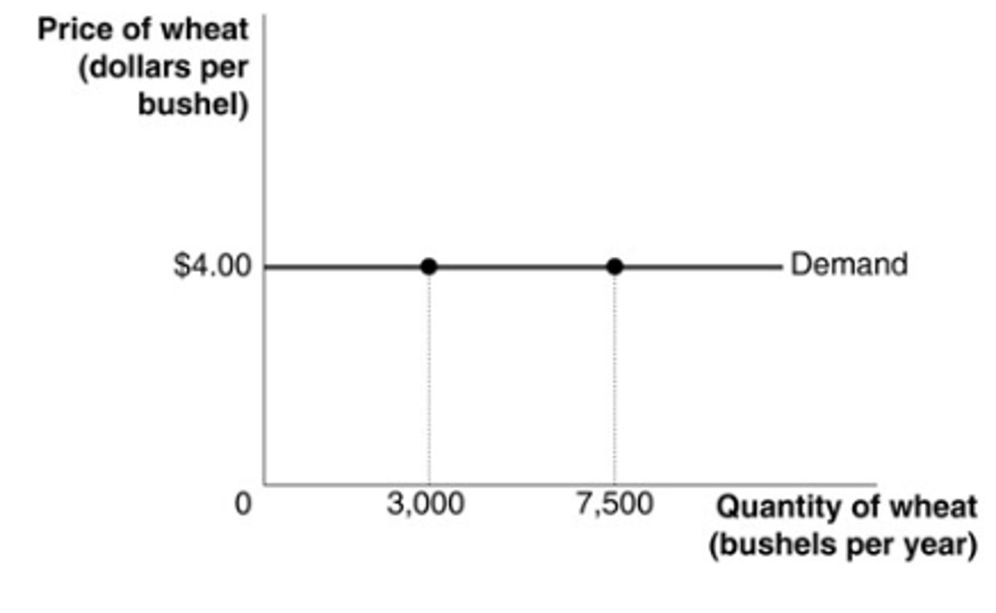 <p>d. The firm can sell any amount of output as long as it accepts the market price of $4.00.</p>