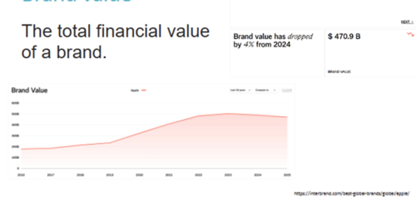 <p>Total financial value of a brand (Apple is #1 in brand value)</p>