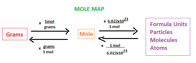 <p># of things in a mole (6.022 × 10<sup>23</sup>)</p>