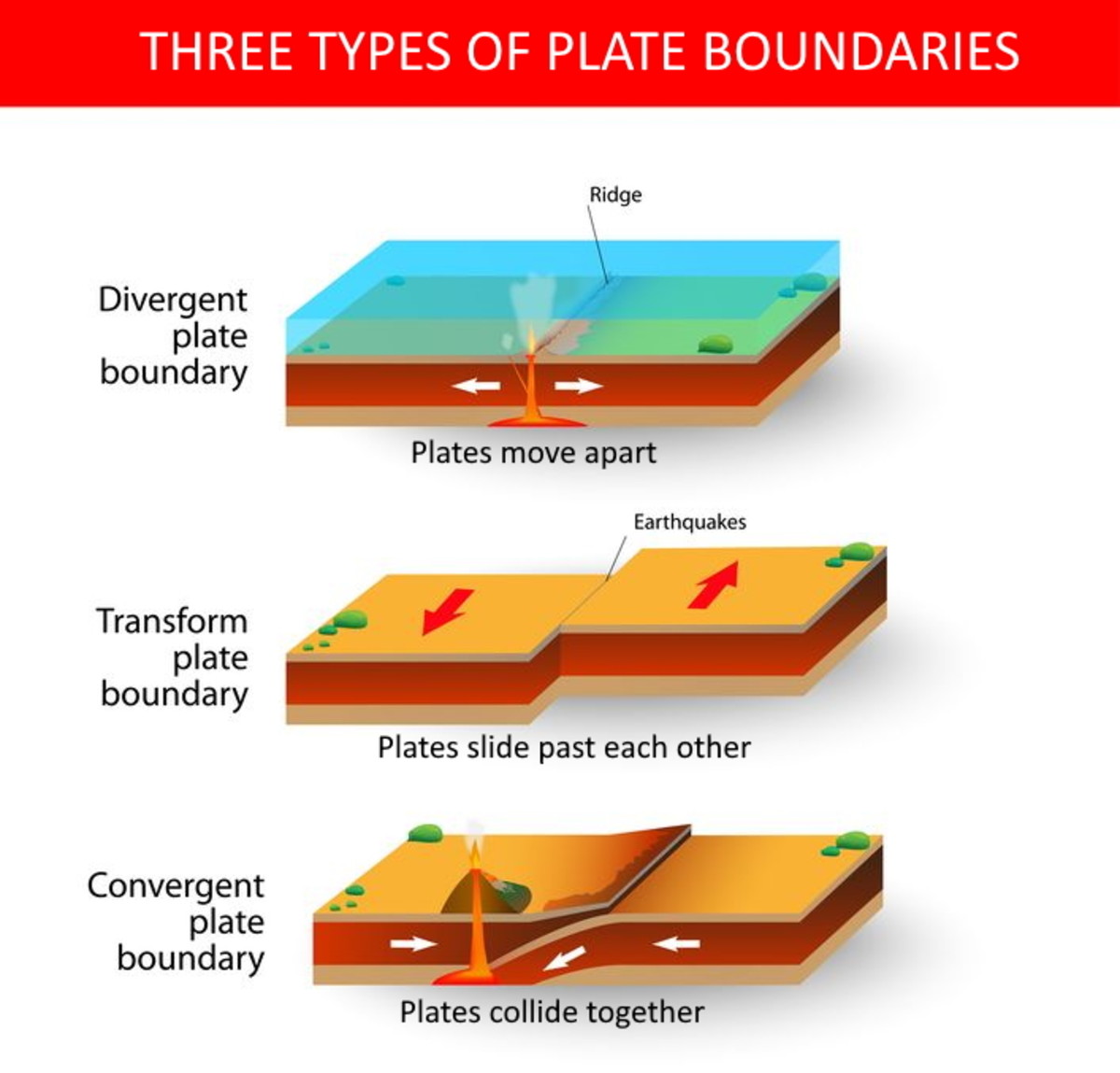 what type of plate boundaries are likely to be at the site of earthquakes. 