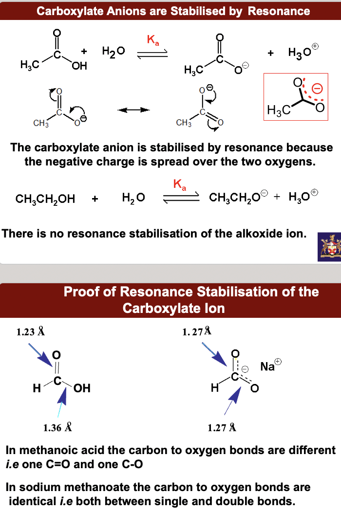 Answer lies in the structures of the conjugate bases. **The carboxylate conjugate base is stabilised by resonance, the alkoxide conjugate base is not. Hence the carboxylate conjugate base is formed more easily** ***i.e.*** **the carboxylic acid is a stronger acid.**

Conjugate acid + H2O <-Ka-> Conjugate base + H3O+

**Carboxylate Anions are Stabilised by Resonance.** The carboxylate anion is stabilised by resonance because the negative charge is spread over the two oxygens. There is no resonance stabilisation of the alkoxide ion.

**In methanoic acid the carbon to oxygen bonds are different** ***i.e*** **one C=O and one C-O**

**In sodium methanoate the carbon to oxygen bonds are identical** ***i.e*** **both between single and double bonds.**