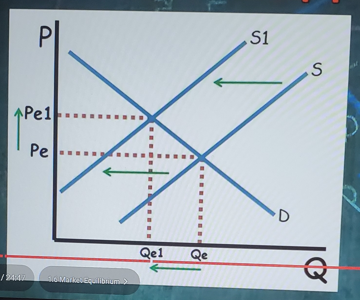 <p>decrease in supply (changes in equilibrium)</p>