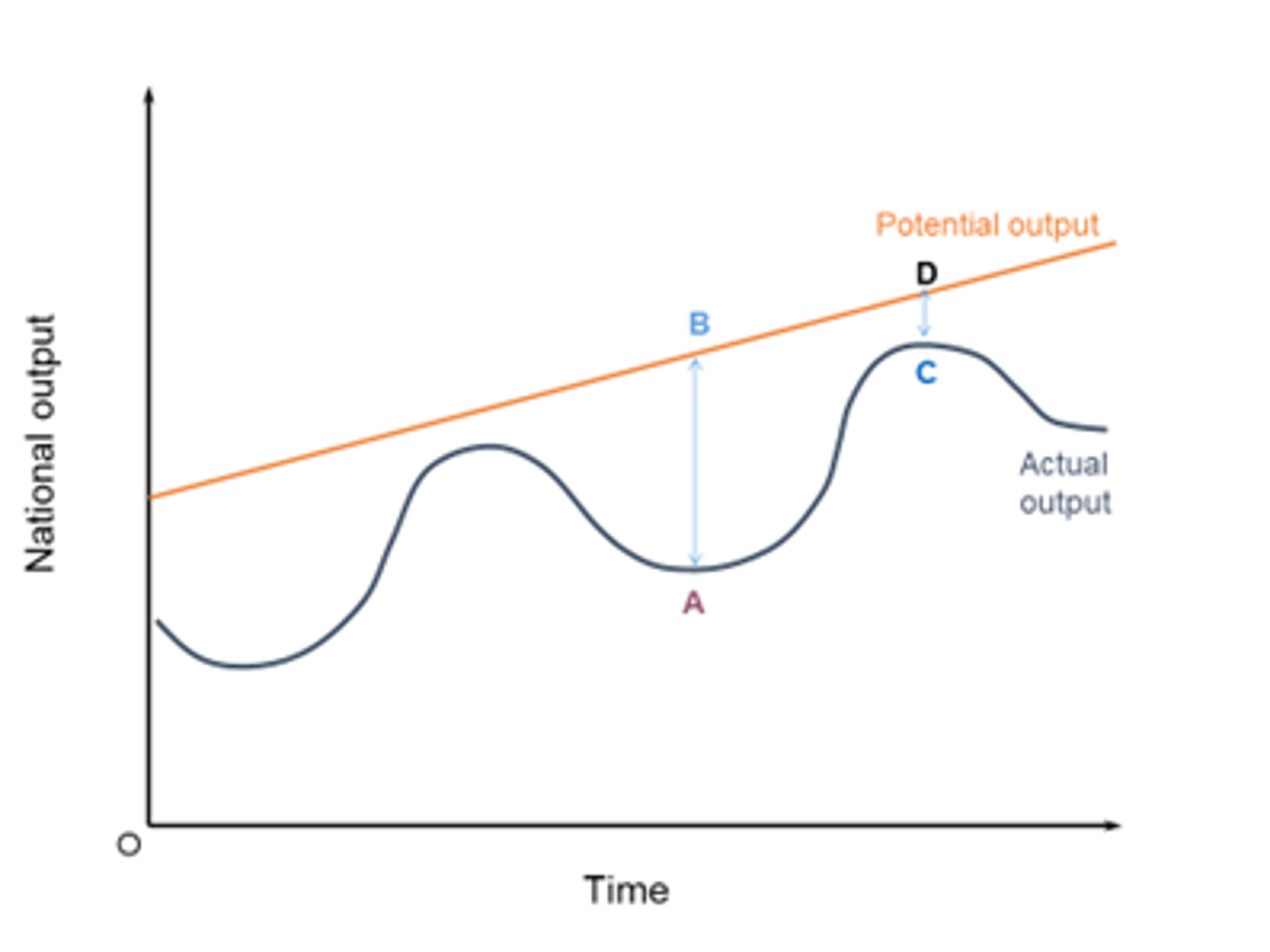 <p>A shift right in LRAS caused by an increase in the quality or quantity of factors of production, which includes better technology, higher productivity, new natural resources or better levels of education (LLCE)</p>