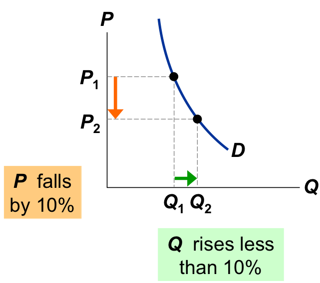 <p>this graph represents which curve:</p>